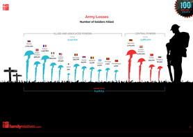 FamilyRelatives WWI Infographics 2